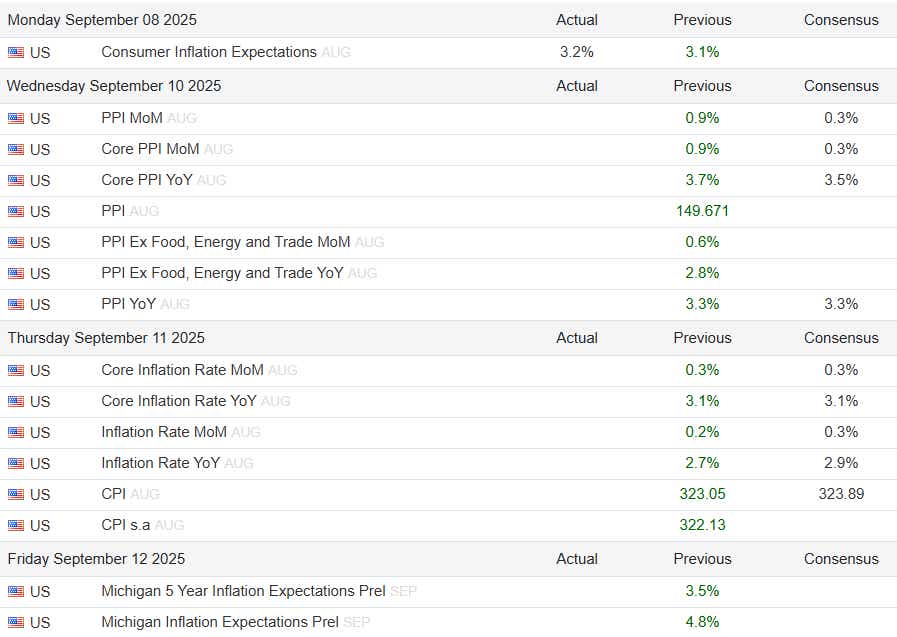 US Inflation Data - CPI, PPI and Consumer Expectations