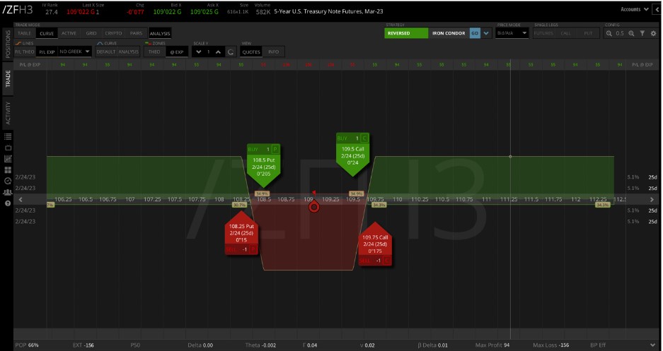 /ZFH3 reverse iron condor
