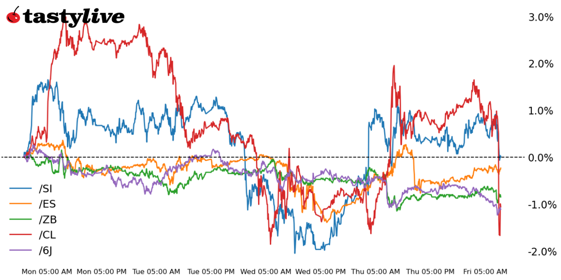S&P 500, 30-year T-Bond, Gold, Crude Oil, Japanese Yen Futures 