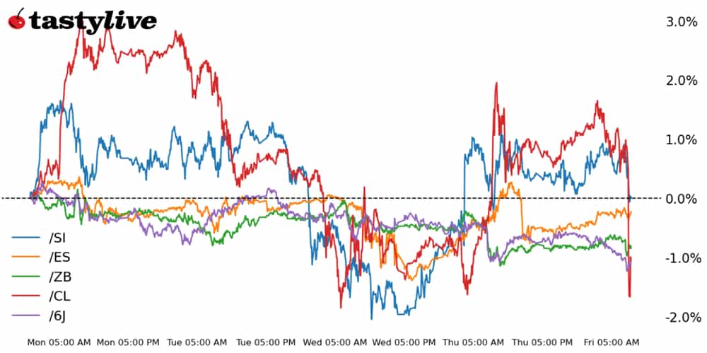 S&P 500, 30-year T-Bond, Gold, Crude Oil, Japanese Yen Futures