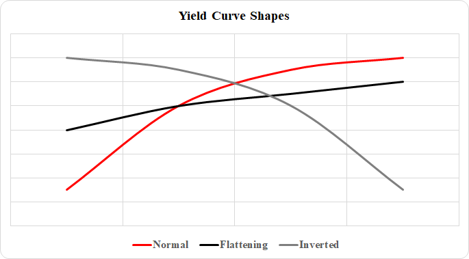 yield curve shapes
