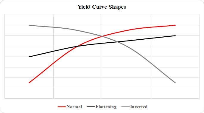 yield curve shapes