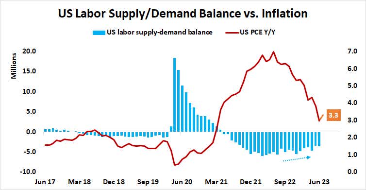 U.S. Labor Supple/Demand vs. Inflation