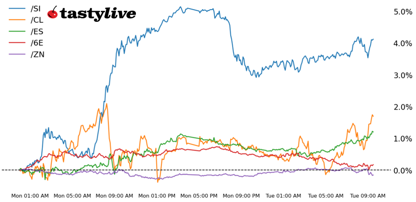 060325_Five Futures_WTD Performance.png