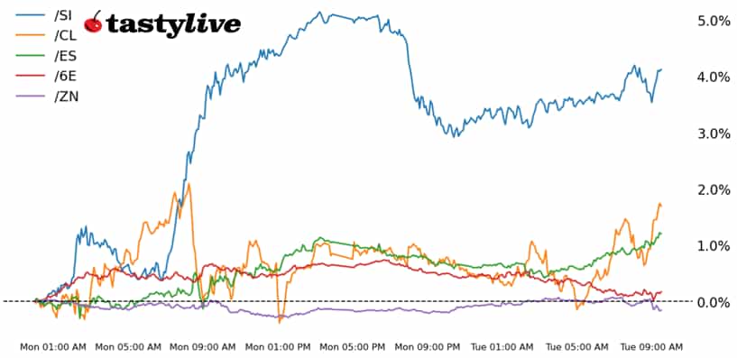 060325_Five Futures_WTD Performance.png