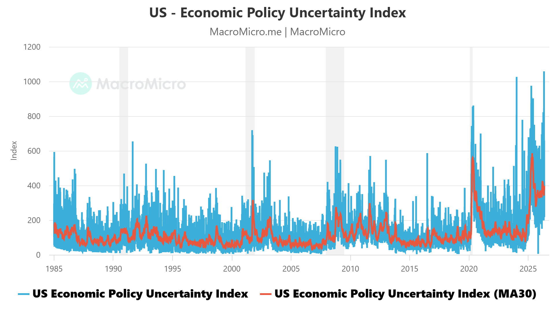 US economic policy uncertainty index
