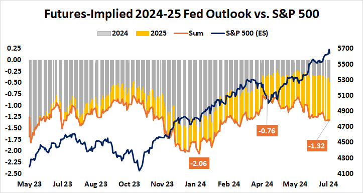 Futures-implied 2024-25 fed outlook vs. S&P 500