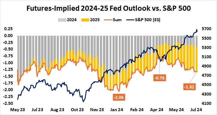 Futures-implied 2024-25 fed outlook vs. S&P 500