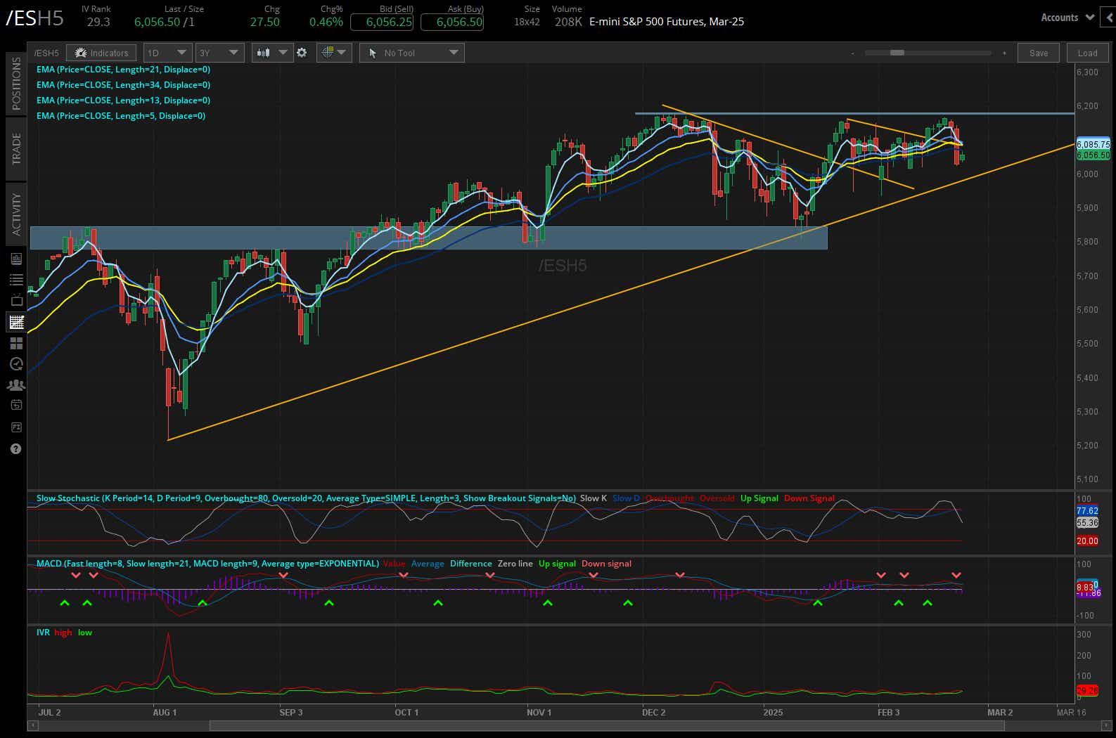 S&P 500 E-mini futures (/ES)