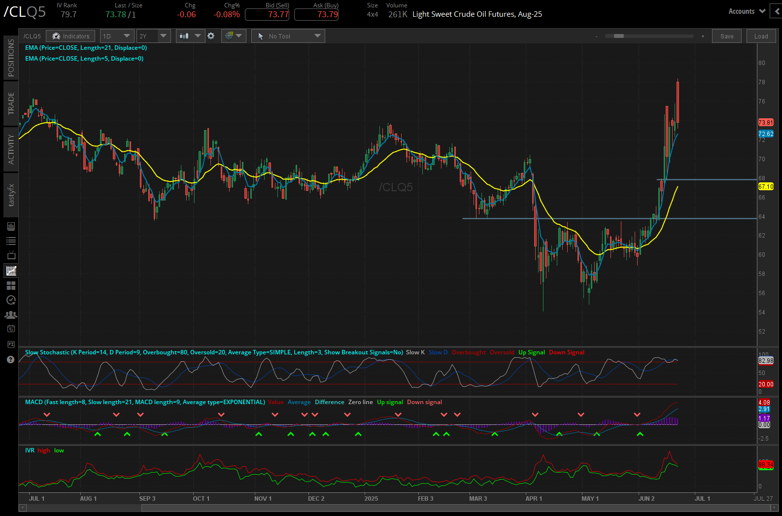 Light sweet crude oil, (/CLQ5)