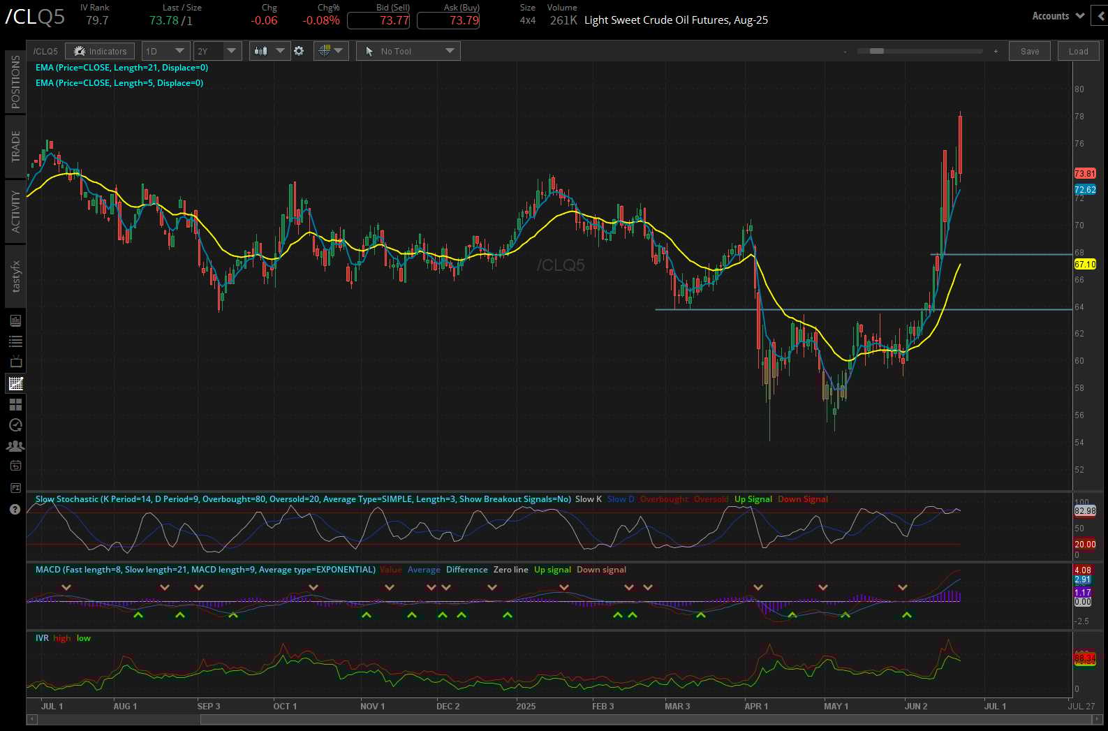 Light sweet crude oil, (/CLQ5)