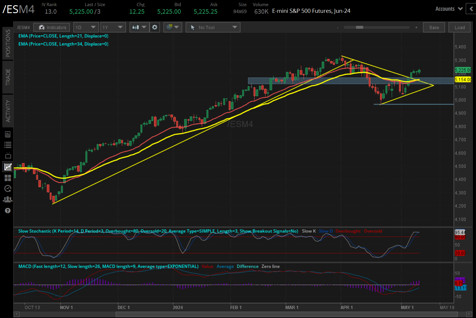 /ES S&P 500 price technical analysis