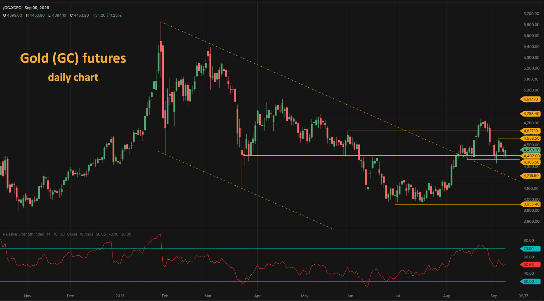 Gold GC futures daily chart