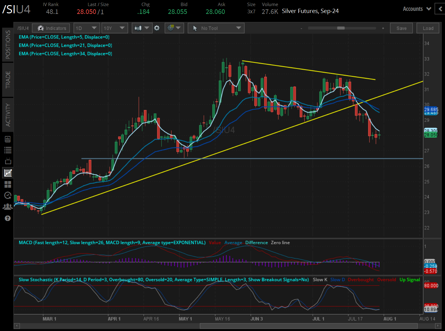 Silver prices (/SIU4)