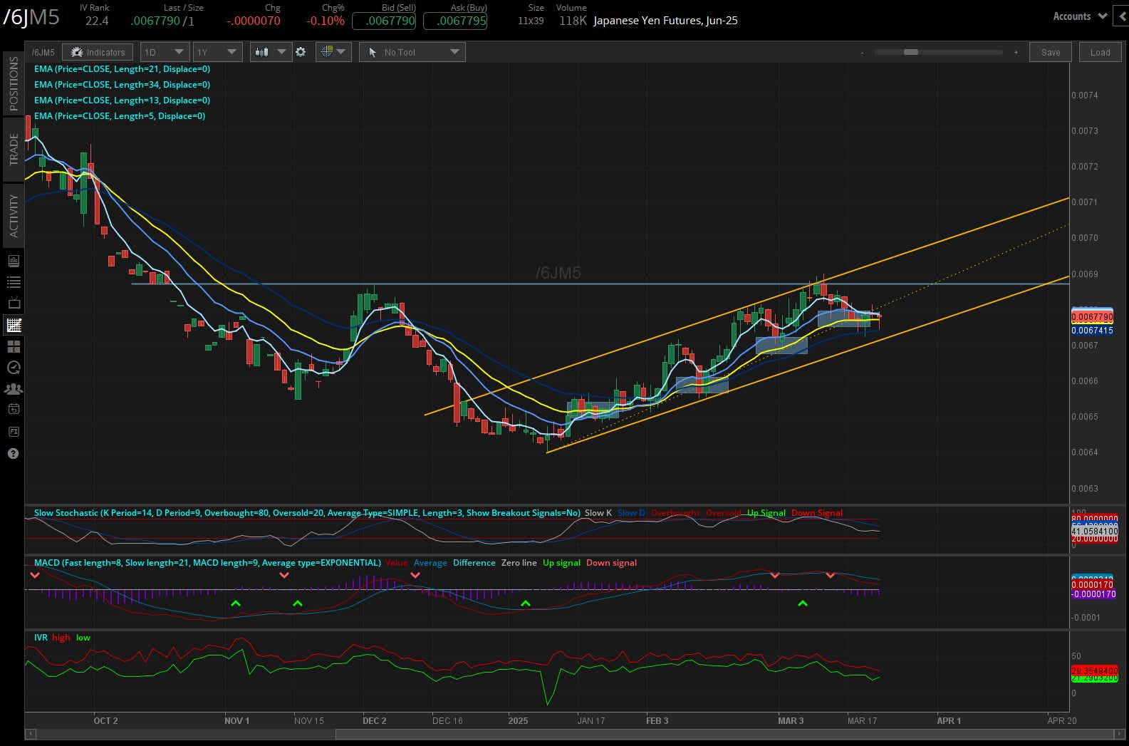 Japanese Yen Futures (/6JM5)