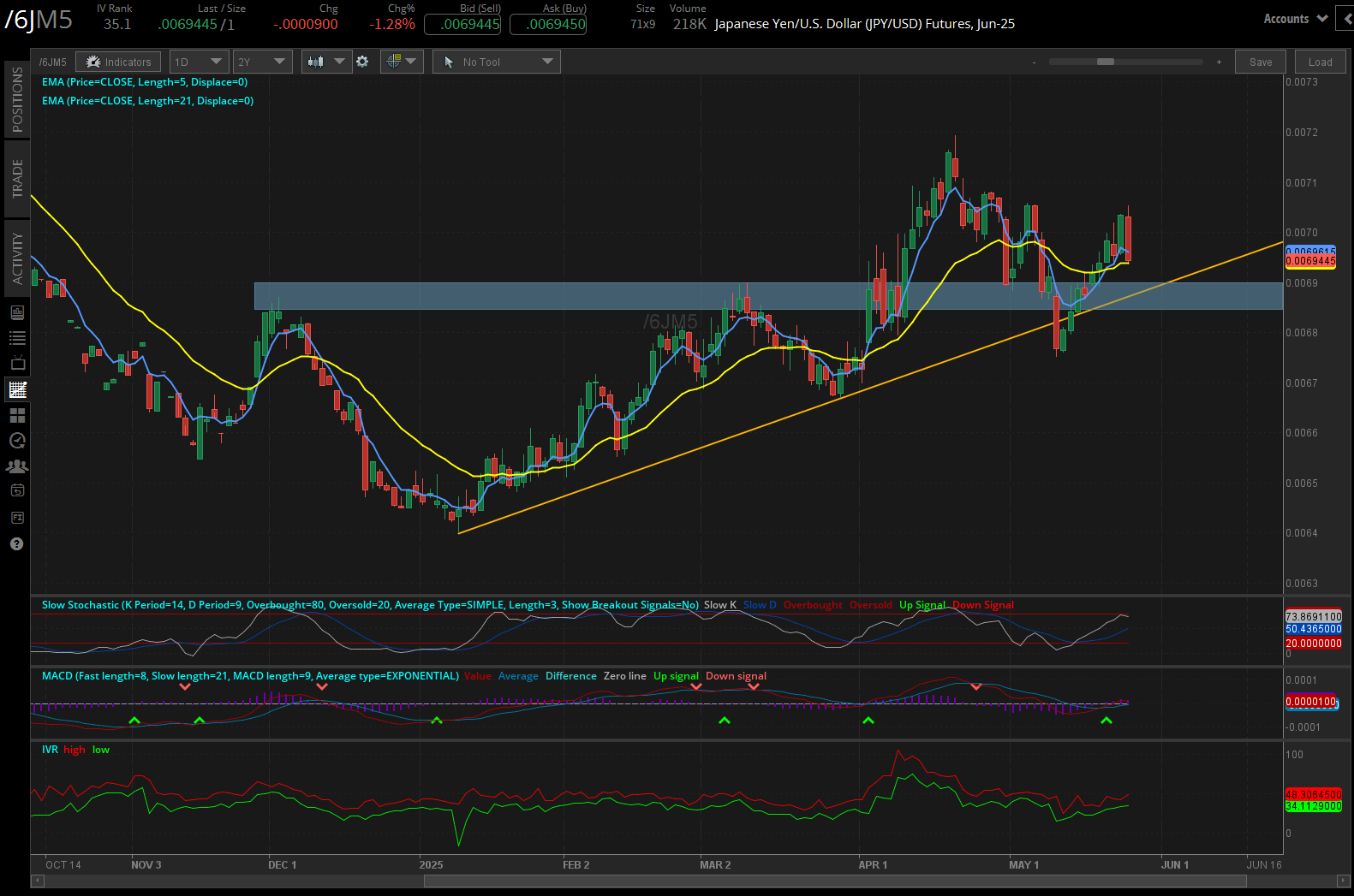 Japanese Yen futures (/6J)