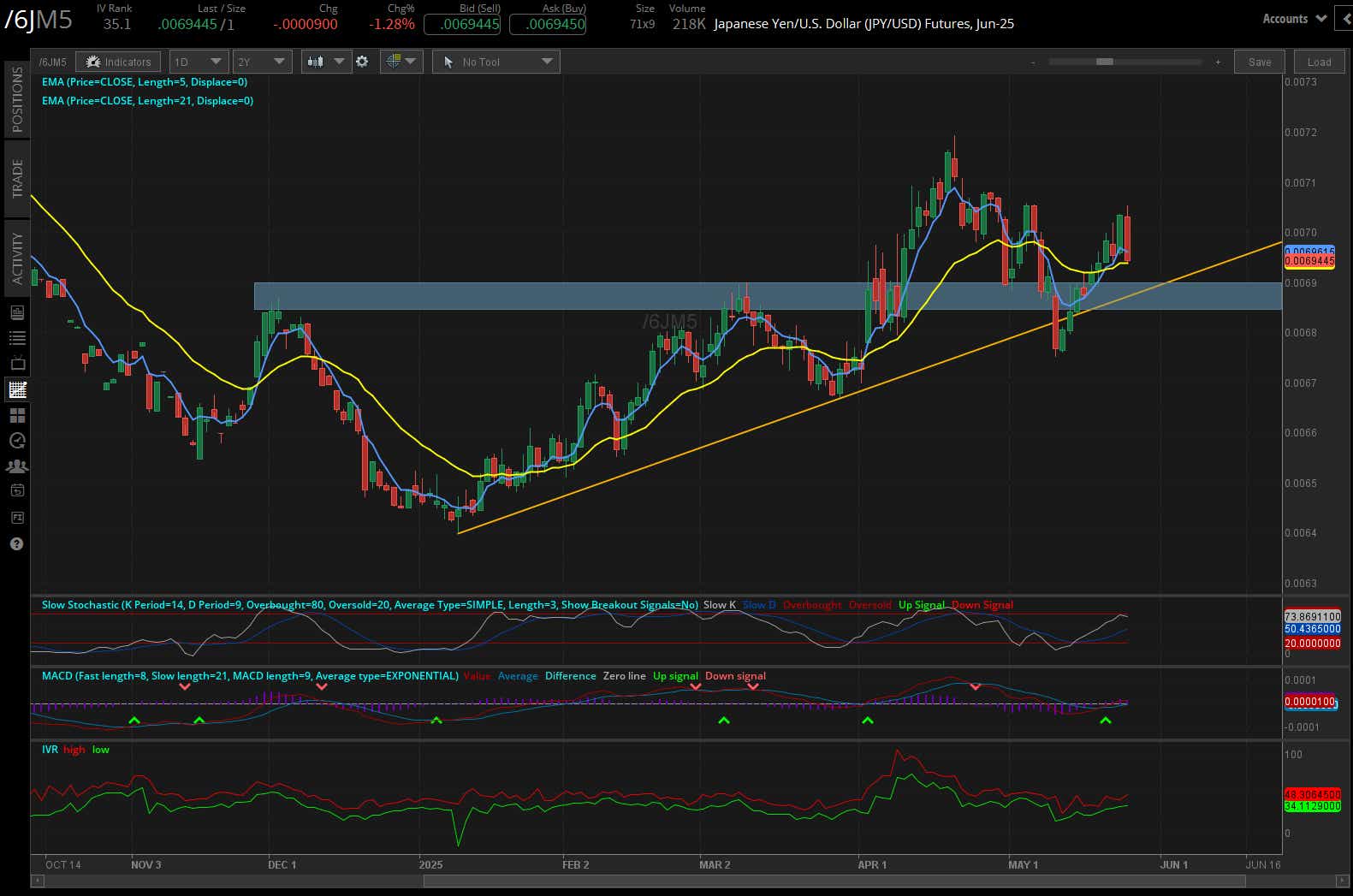 Japanese Yen futures (/6J)