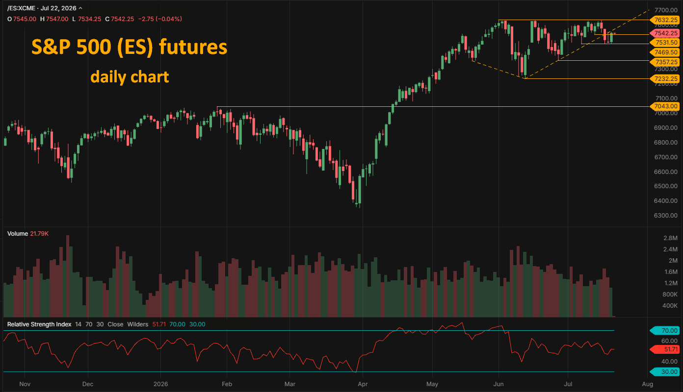 S&P 500 ES futures daily chart