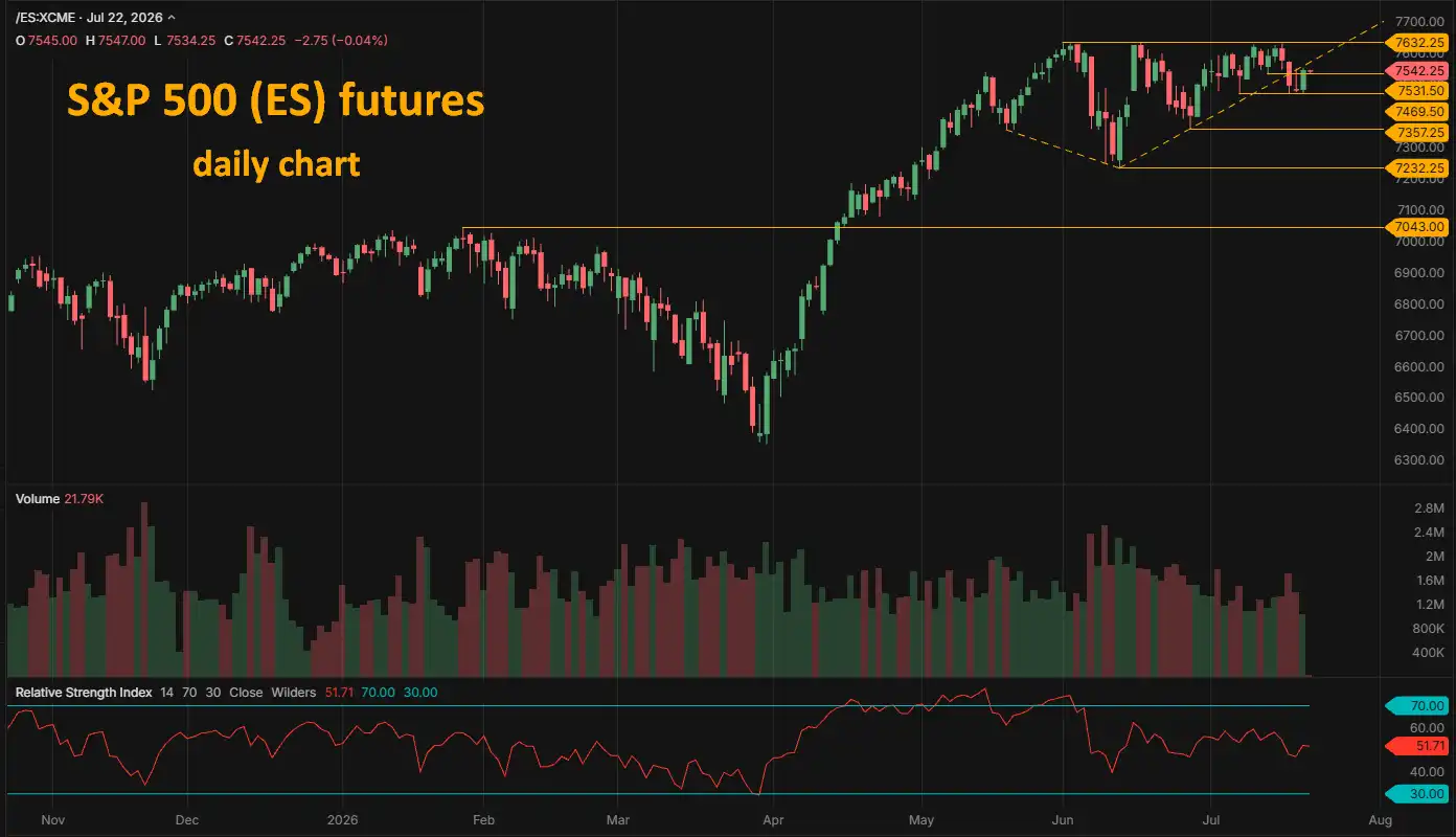 S&P 500 ES futures daily chart