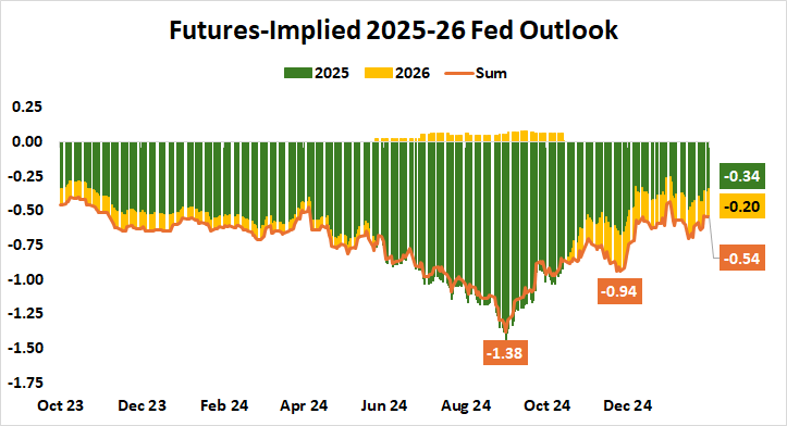 Futures-Implied 2025-26 Fed Outlook.png