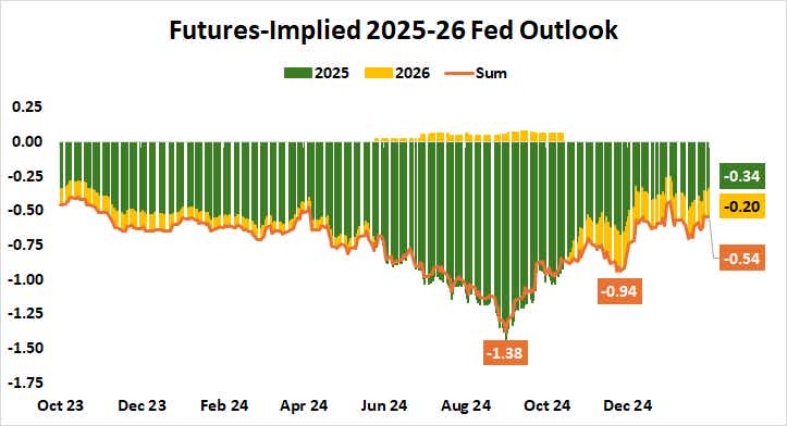 Futures-Implied 2025-26 Fed Outlook.png