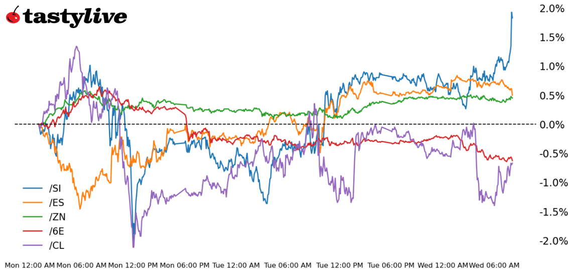 S&P 500, 10-year T-note, silver, crude oil, euro futures