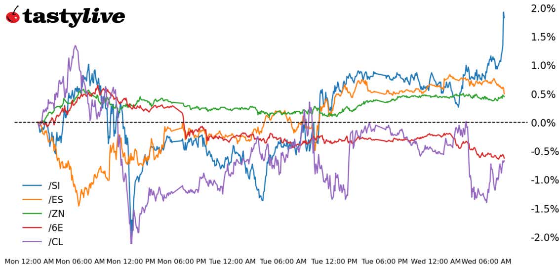 S&P 500, 10-year T-note, silver, crude oil, euro futures