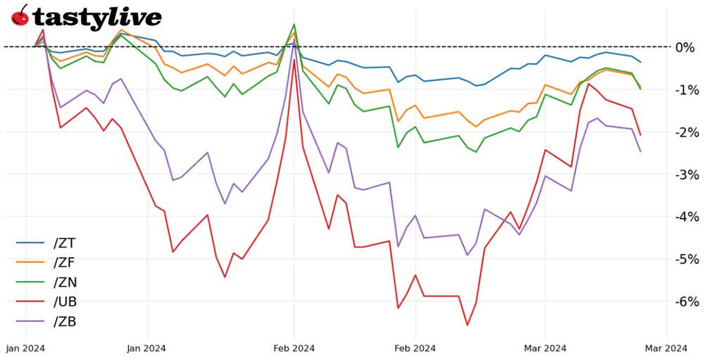 YTD Performance Bonds