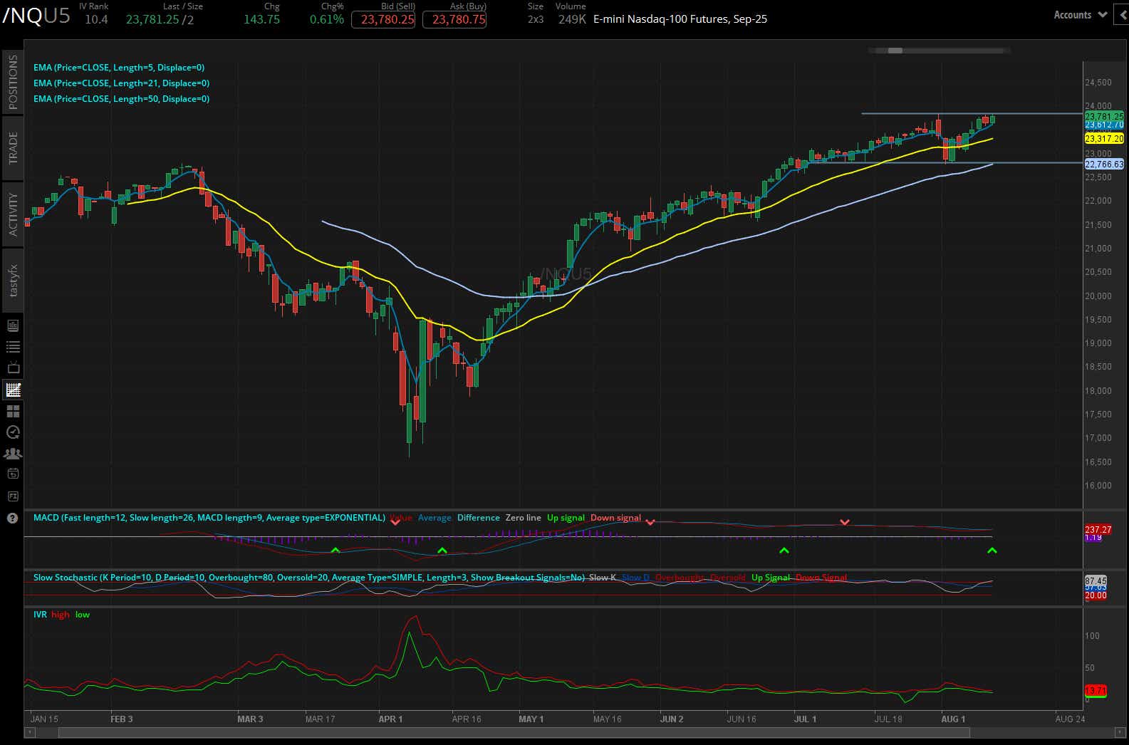 nasdaq 100 futures daily chart