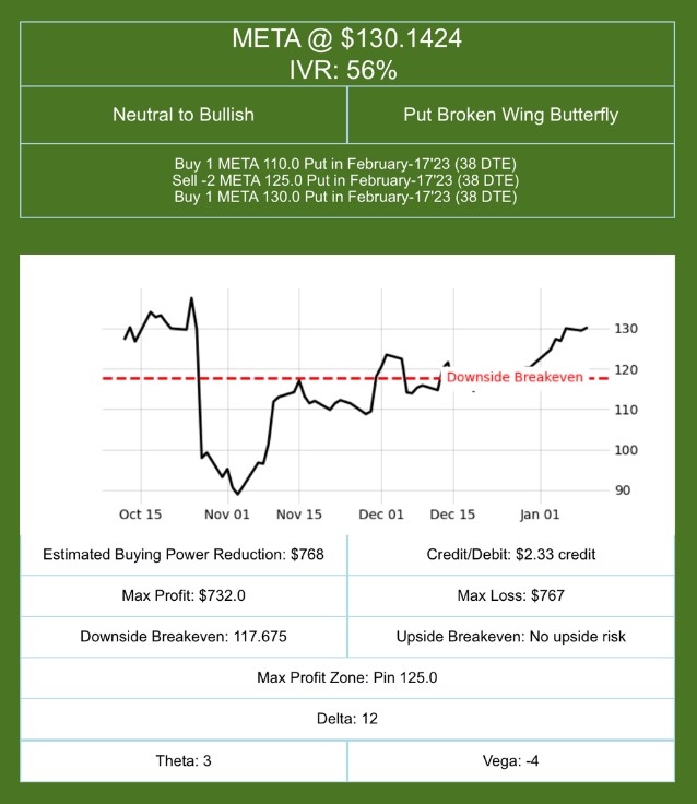 META at $130.1424 and IVR 56%