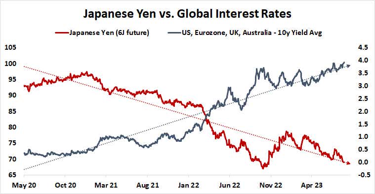yes vs global interest rates