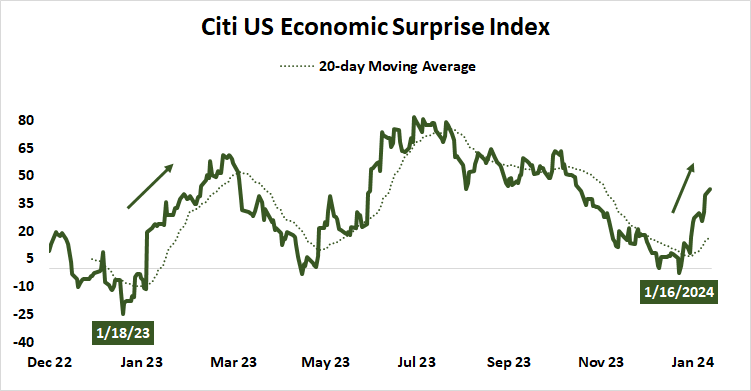 citi us economic surprise index