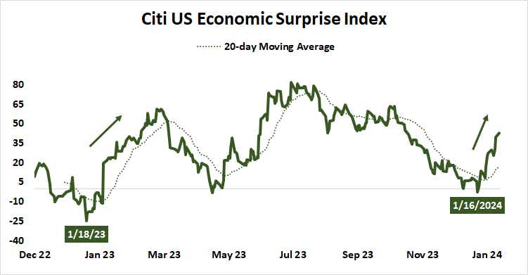 citi us economic surprise index