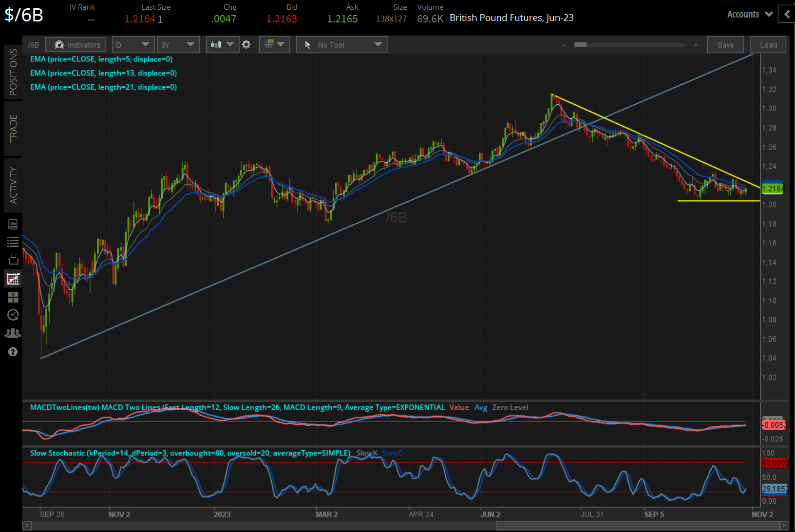 /6B British Pound Technical Analysis: Daily Chart (September 2022 to October 2023