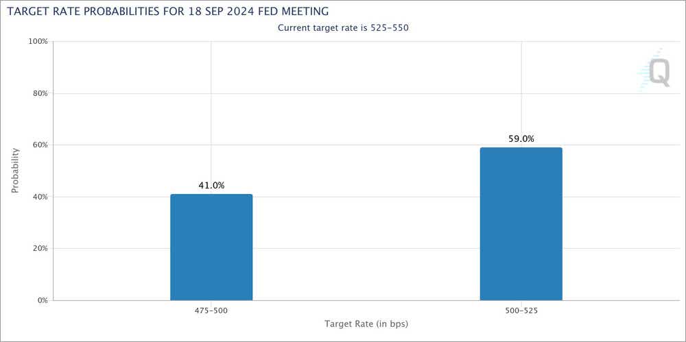target rate probabilities for fed meeting