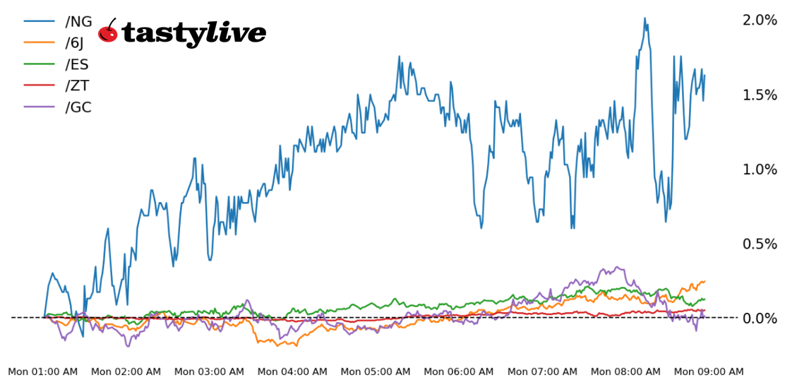 Five Futures Intraday Performance