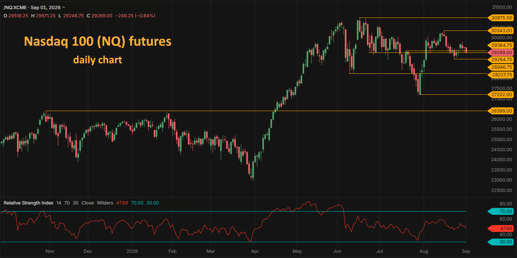 Nasdaq 100 NQ futures daily chart