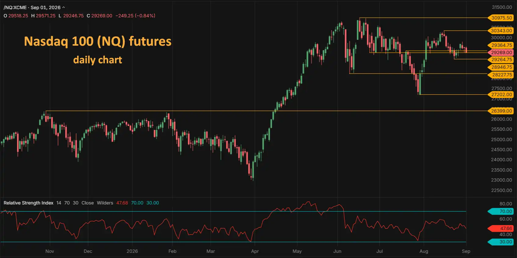 Nasdaq 100 NQ futures daily chart