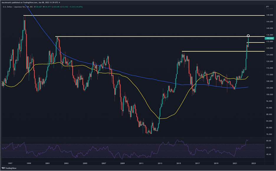 USD/JPY Hits Two-Decade Highs as US Yields Roar | tastylive