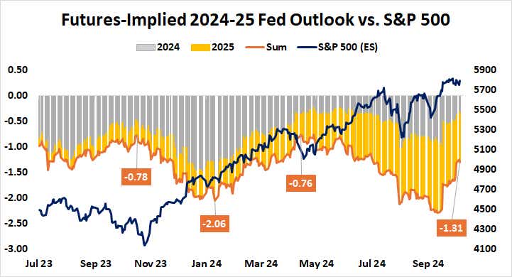 Futures-implied 2024-25 fed outlook vs. S&P 500