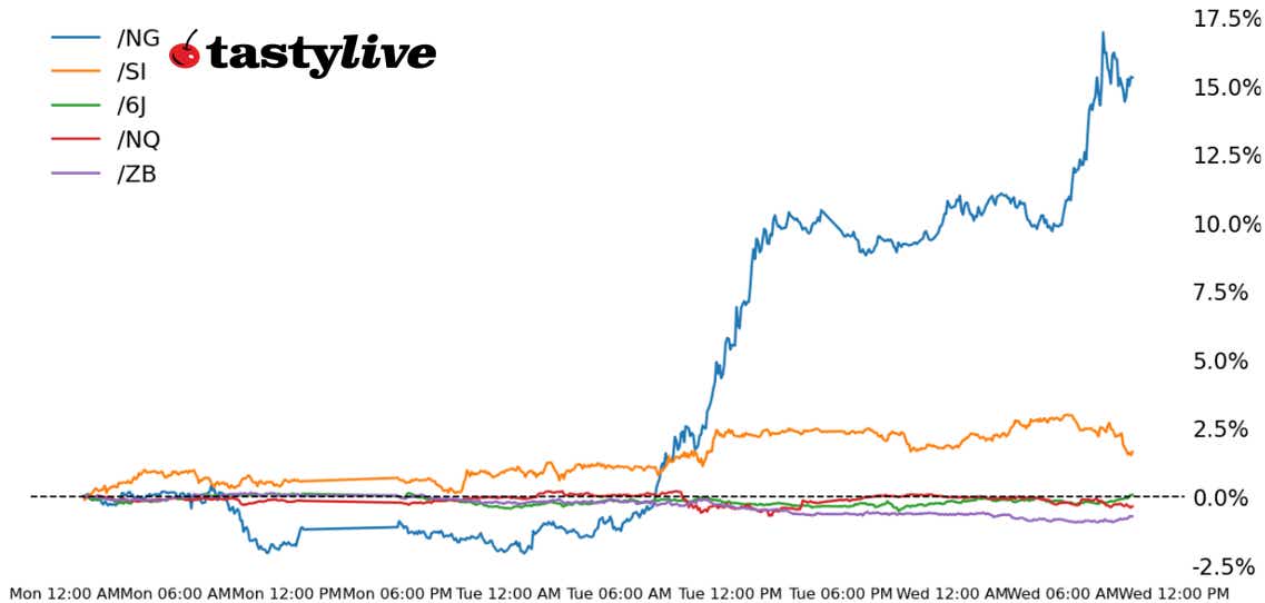 Nasdaq 100, 30-year T-bond, silver, natural gas, Japanese yen futures