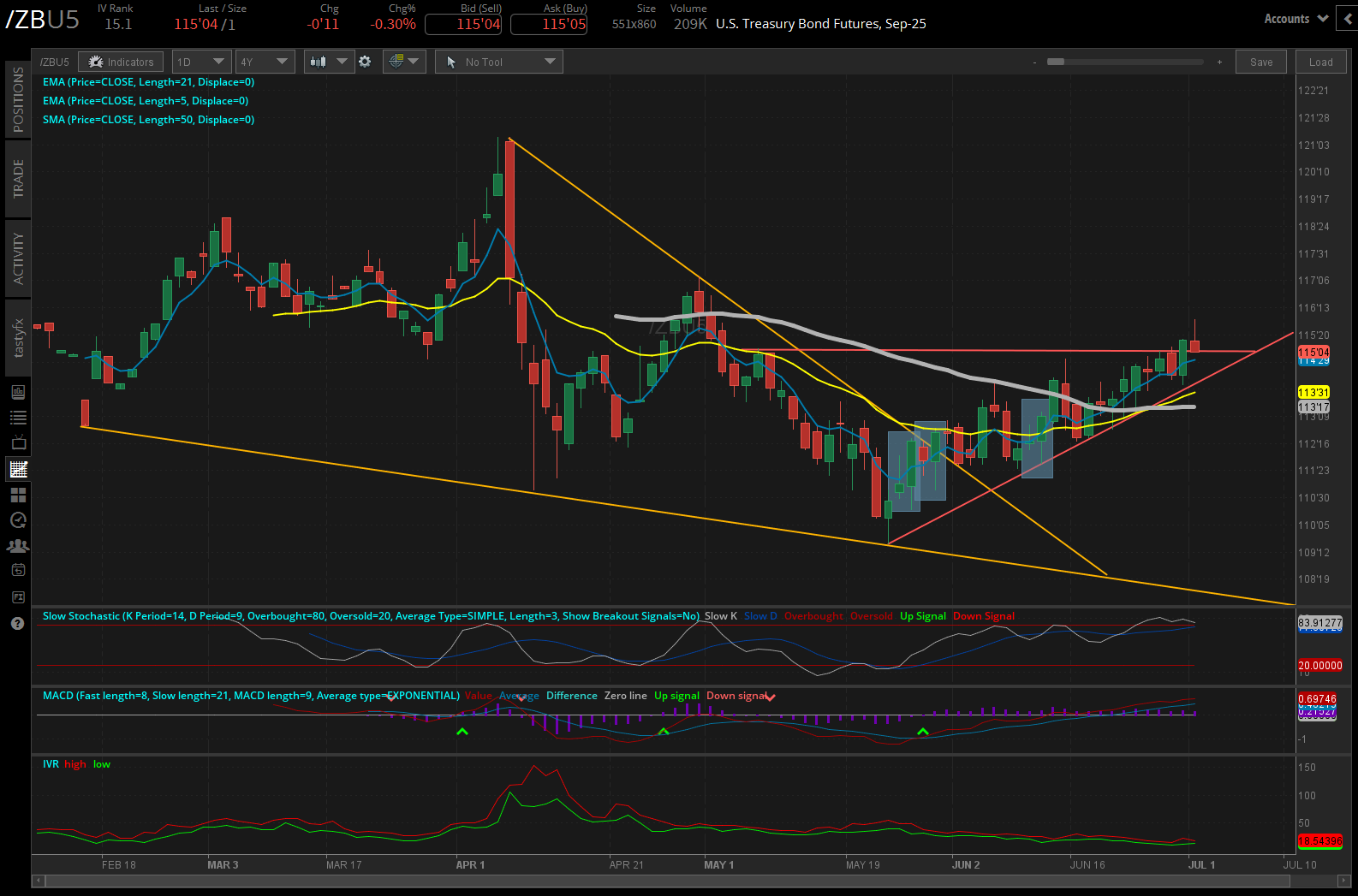 US treasury bond futures, (/ZBU5)