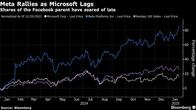 Meta Rallies as Microsoft Lags.png