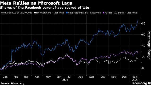 Meta Rallies as Microsoft Lags.png
