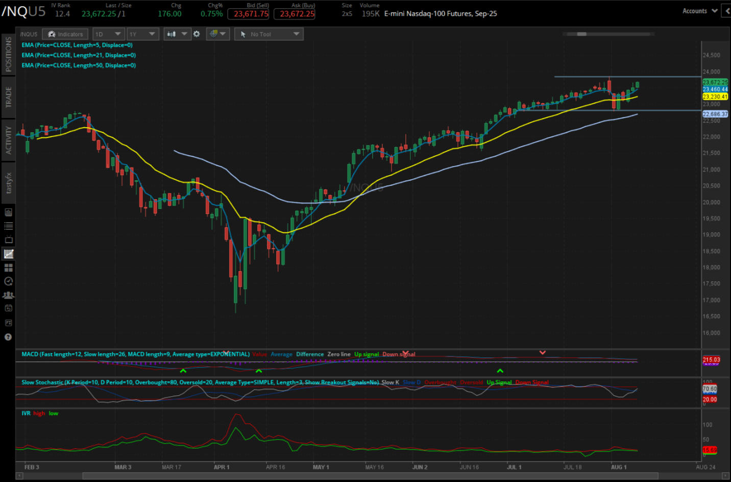 E-mini Nasdaq-100 futures, (/NQ)