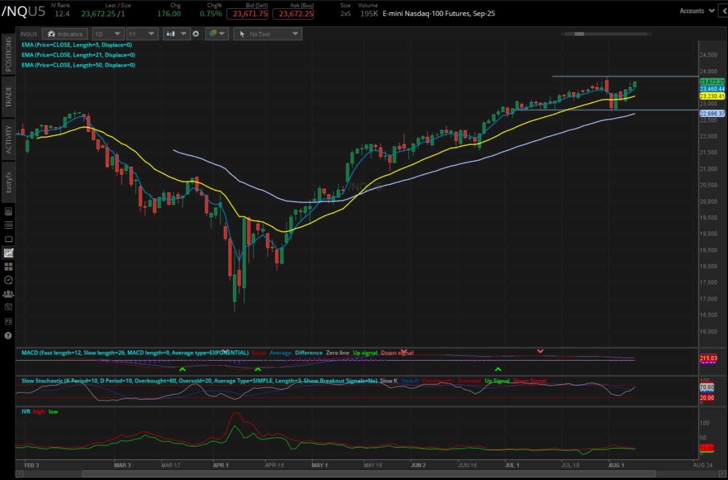 E-mini Nasdaq-100 futures, (/NQ)