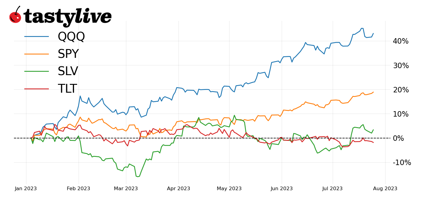 Year-to-date price percent change chart for SPY, QQQ, SLV and TLT