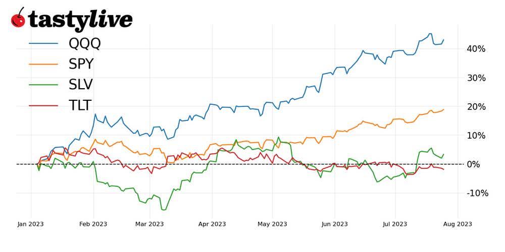 Year-to-date price percent change chart for SPY, QQQ, SLV and TLT