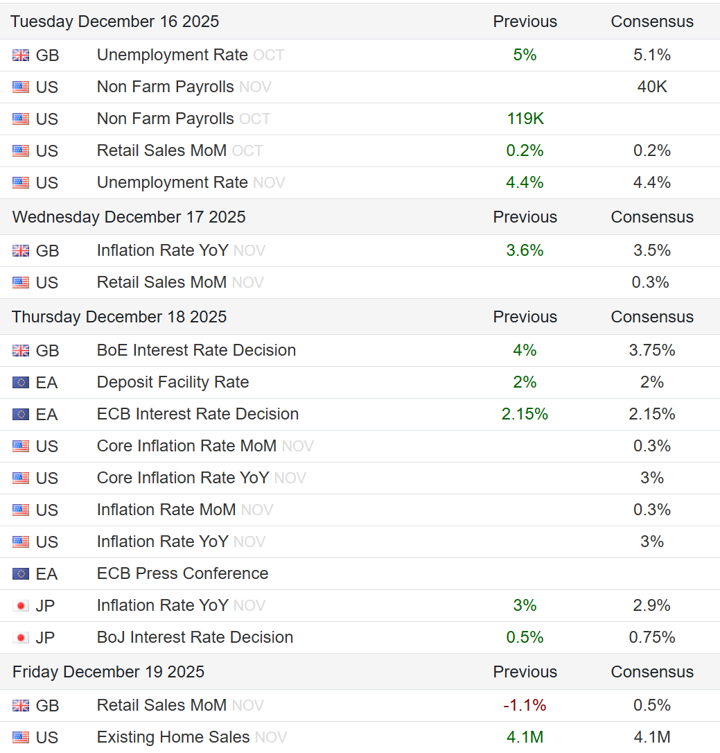 Economic Data Calendar - Week of Dec 15, 2025