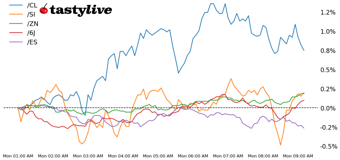 Five Futures WTD Performance